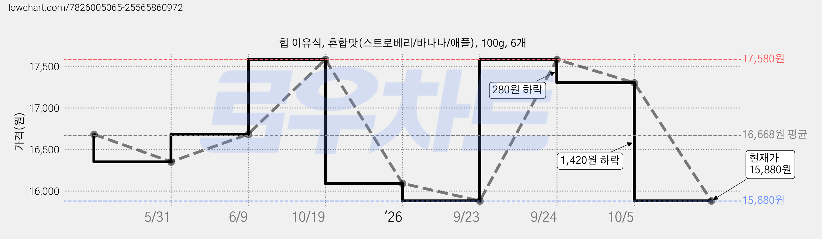 힙 이유식, 혼합맛(스트로베리/바나나/애플), 100g, 6개 가격 변동 차트, 현재가 15,880원, 관측 최저가 15,840원
