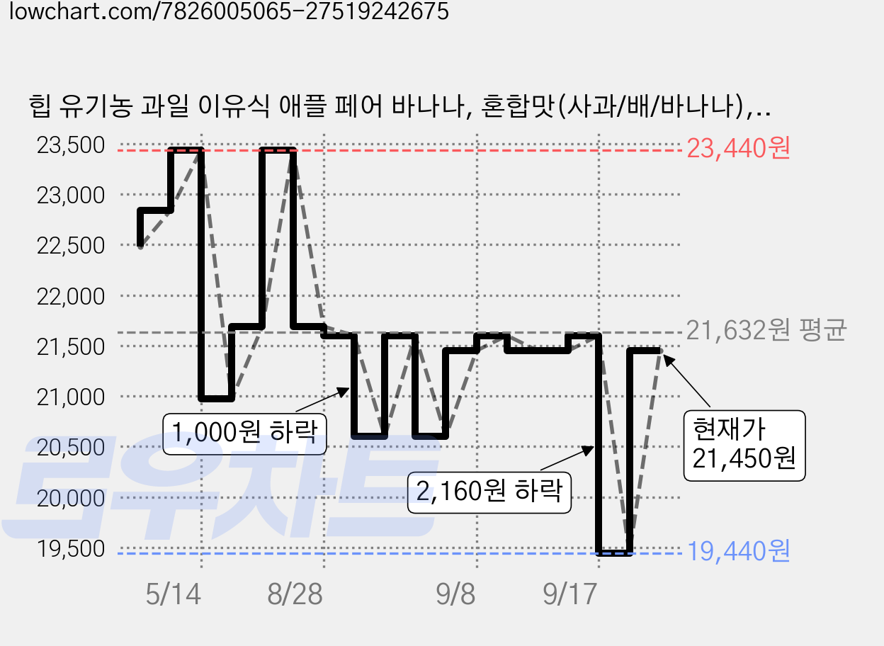 힙 유기농 과일 이유식 애플 페어 바나나, 혼합맛(사과/배/바나나), 100g, 8개 가격 변동 차트, 현재가 21,450원, 관측 최저가 19,440원