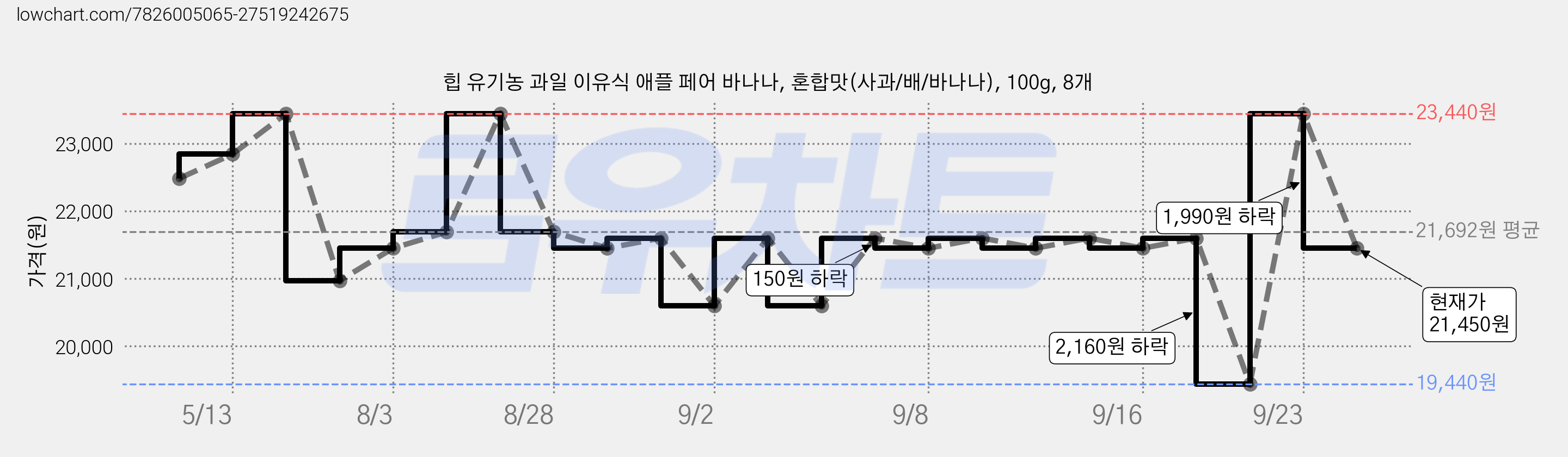 힙 유기농 과일 이유식 애플 페어 바나나, 혼합맛(사과/배/바나나), 100g, 8개 가격 변동 차트, 현재가 21,450원, 관측 최저가 19,440원