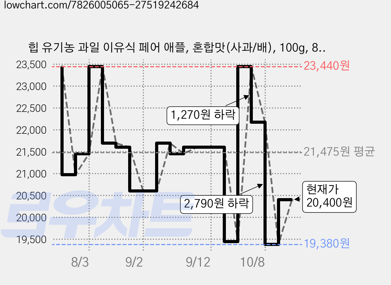힙 유기농 과일 이유식 페어 애플, 혼합맛(사과/배), 100g, 8개 가격 변동 차트, 현재가 20,400원, 관측 최저가 19,380원