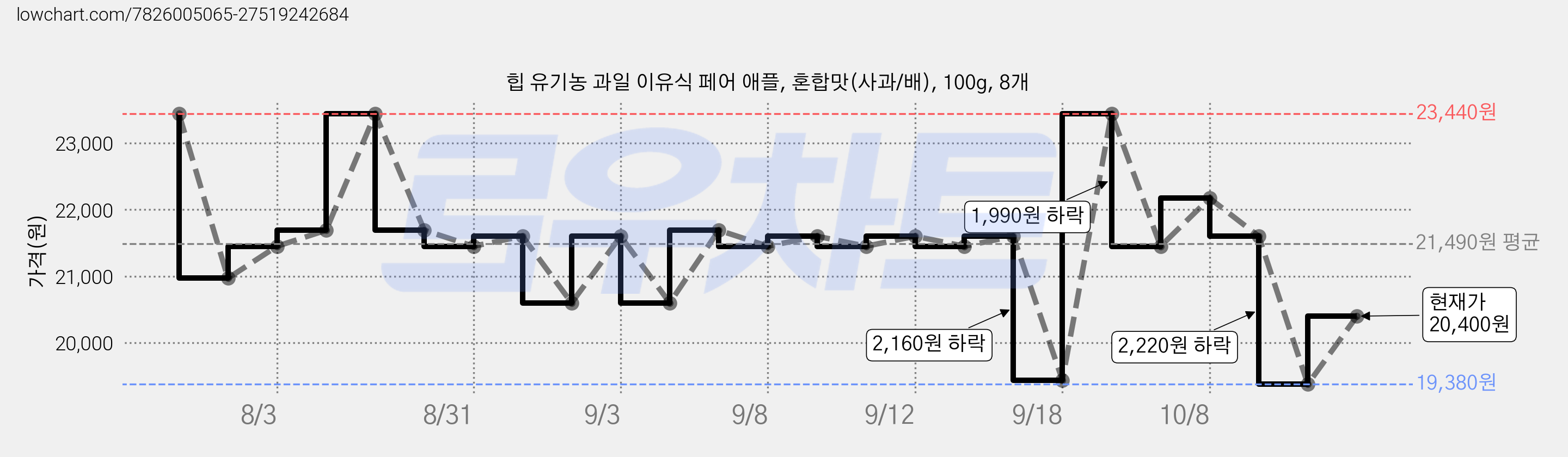 힙 유기농 과일 이유식 페어 애플, 혼합맛(사과/배), 100g, 8개 가격 변동 차트, 현재가 20,400원, 관측 최저가 19,380원