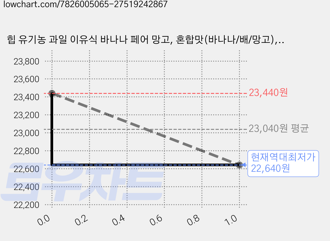 힙 유기농 과일 이유식 바나나 페어 망고, 혼합맛(바나나/배/망고), 100g, 8개 가격 변동 차트, 현재가 22,640원, 역대최저가