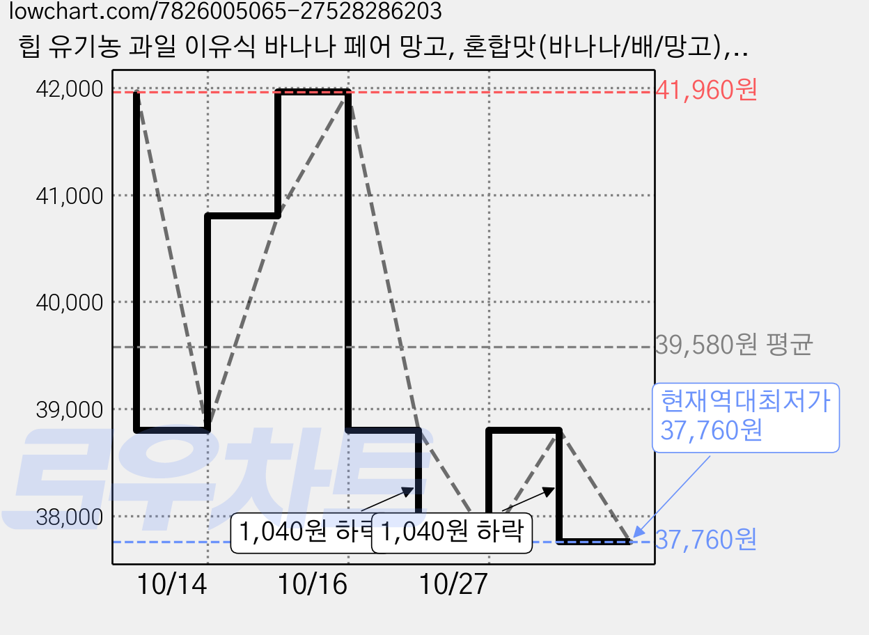 힙 유기농 과일 이유식 바나나 페어 망고, 혼합맛(바나나/배/망고), 100g, 16개 가격 변동 차트, 현재가 37,760원, 역대최저가