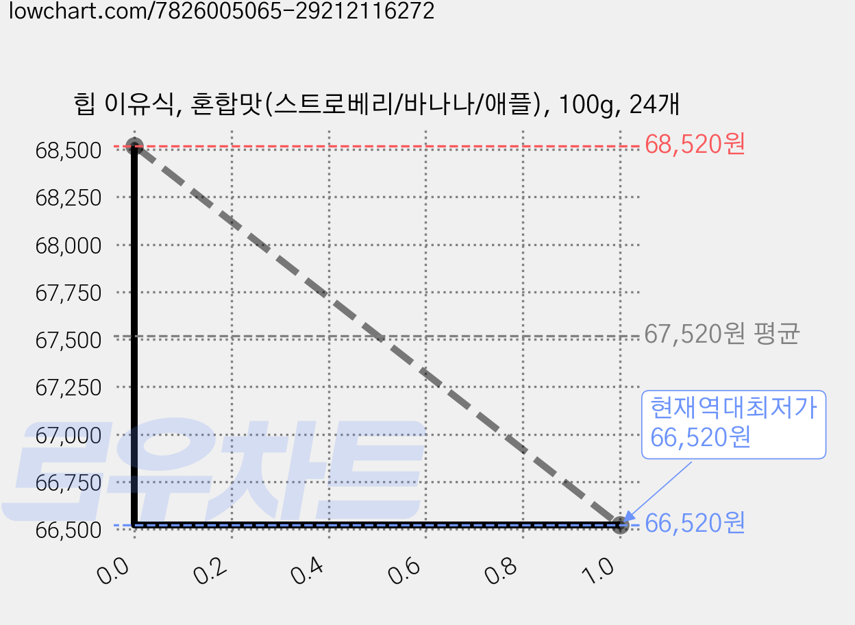 힙 이유식, 혼합맛(스트로베리/바나나/애플), 100g, 24개 가격 변동 차트, 현재가 66,520원, 역대최저가