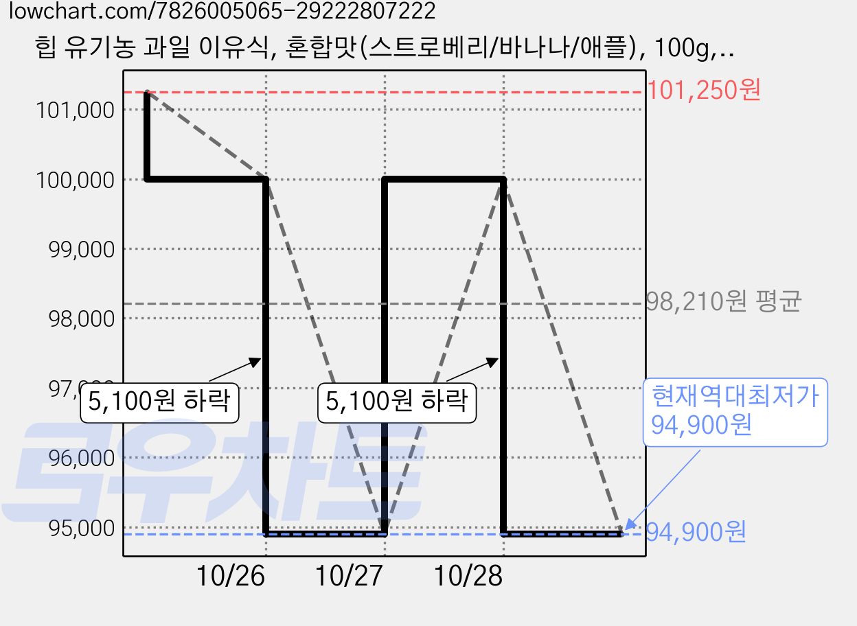 힙 유기농 과일 이유식, 혼합맛(스트로베리/바나나/애플), 100g, 40개 가격 변동 차트, 현재가 94,900원, 역대최저가