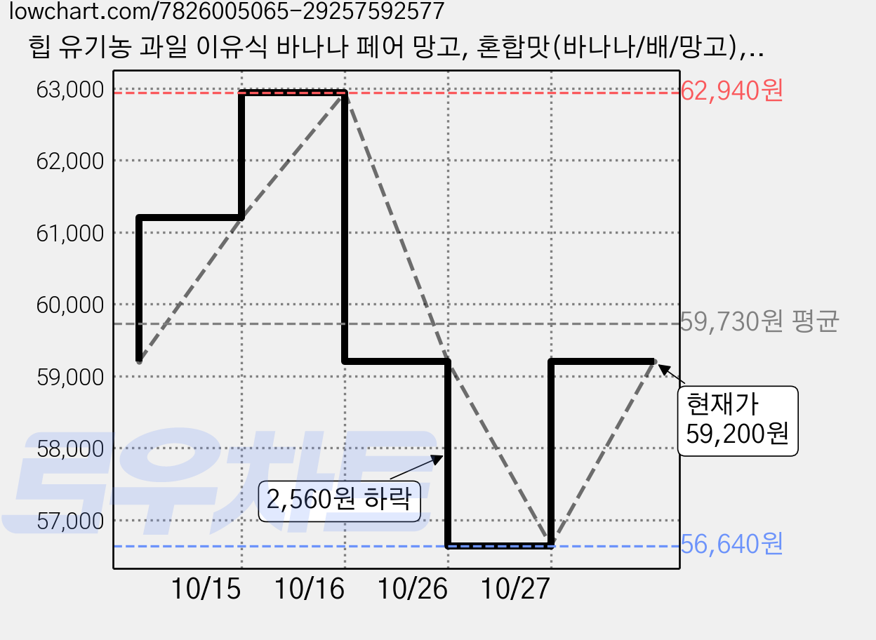 힙 유기농 과일 이유식 바나나 페어 망고, 혼합맛(바나나/배/망고), 100g, 24개 가격 변동 차트, 현재가 59,200원, 관측 최저가 56,640원