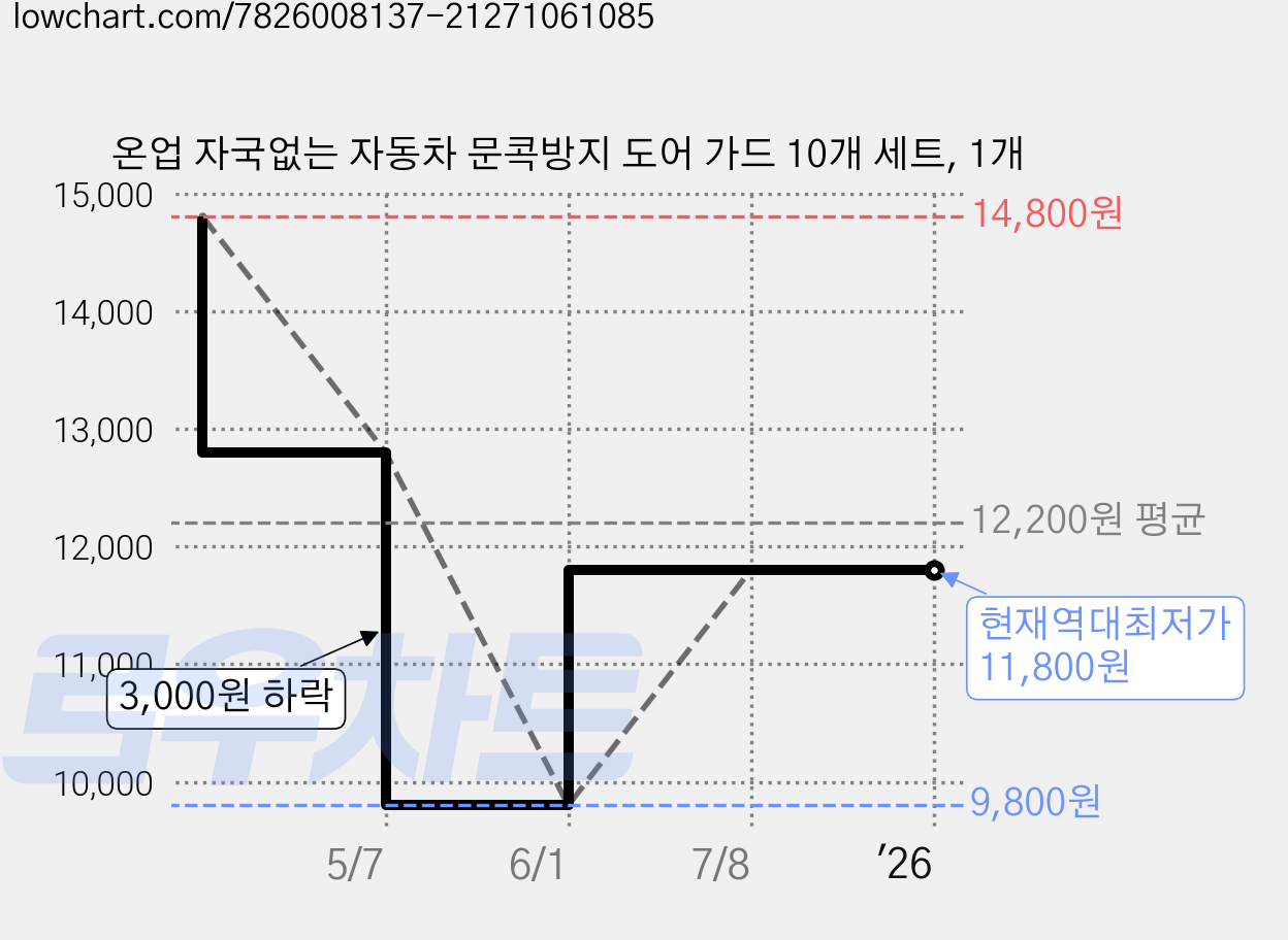 온업 자국없는 자동차 문콕방지 도어 가드 10개 세트, 1개 가격 변동 차트, 현재가 11,800원, 역대최저가
