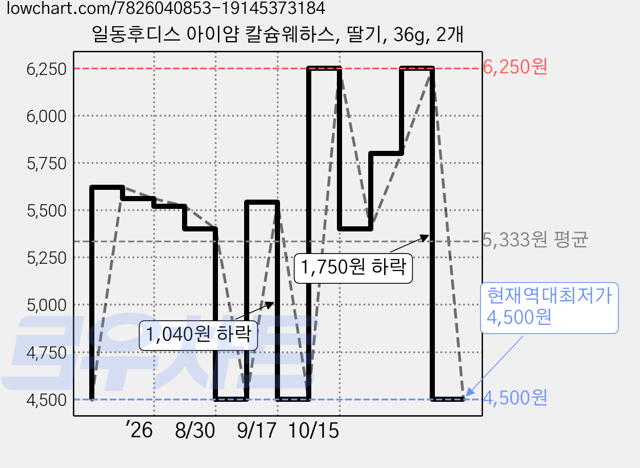 일동후디스 아이얌 칼슘웨하스, 딸기, 36g, 2개 가격 변동 차트, 현재가 4,500원, 역대최저가