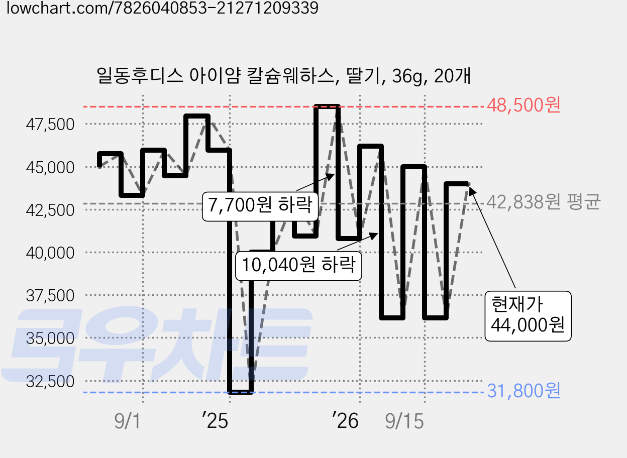 일동후디스 아이얌 칼슘웨하스, 딸기, 36g, 20개 가격 변동 차트, 현재가 44,000원, 관측 최저가 31,800원