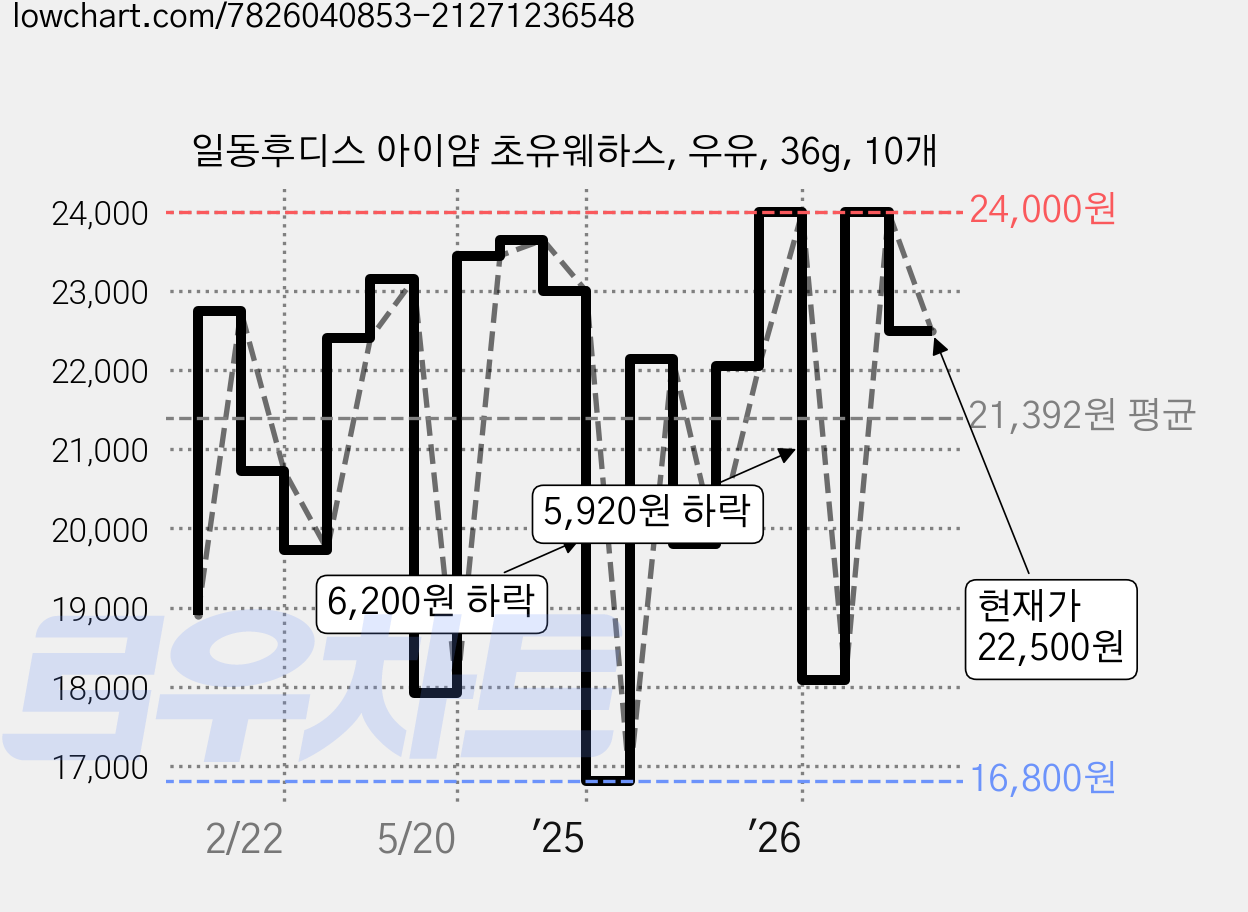 일동후디스 아이얌 초유웨하스, 우유, 36g, 10개 가격 변동 차트, 현재가 22,500원, 관측 최저가 16,800원