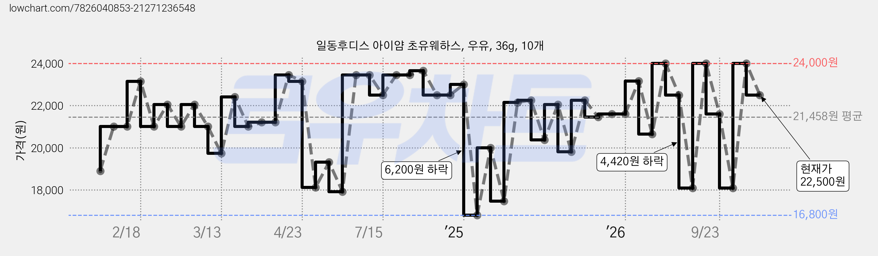 일동후디스 아이얌 초유웨하스, 우유, 36g, 10개 가격 변동 차트, 현재가 22,500원, 관측 최저가 16,800원