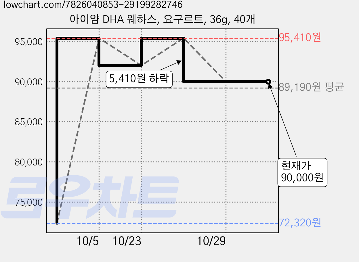 아이얌 DHA 웨하스, 요구르트, 36g, 40개 가격 변동 차트, 현재가 90,000원, 관측 최저가 72,320원
