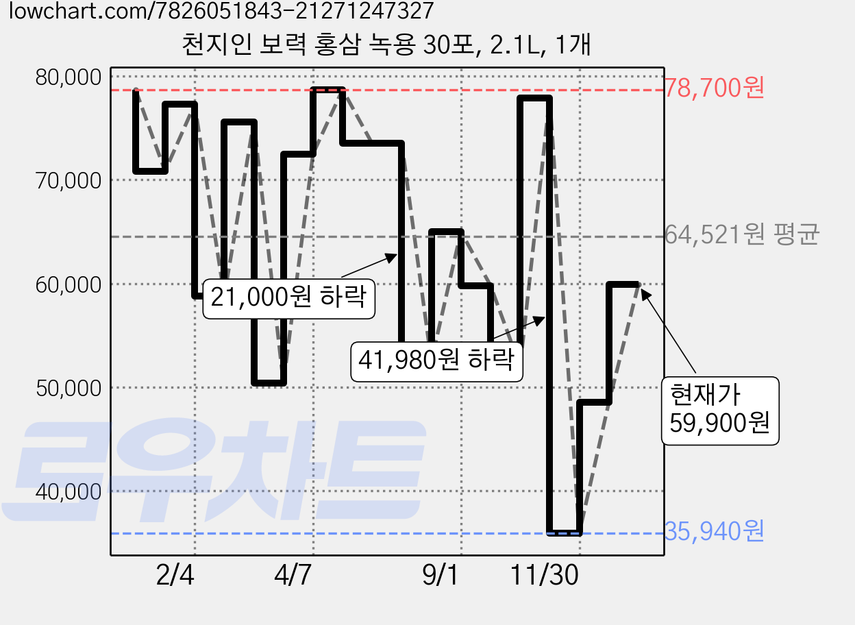 천지인 보력 홍삼 녹용 30포, 2.1L, 1개 가격 변동 차트, 현재가 59,900원, 관측 최저가 35,940원