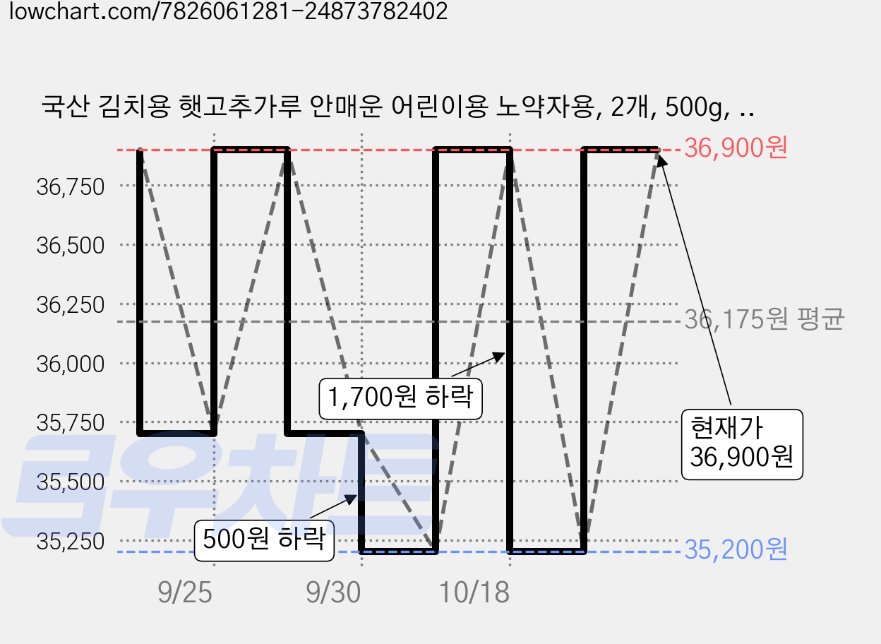 국산 김치용 햇고추가루 안매운 어린이용 노약자용, 2개, 500g, 순한맛김치용(다용도입자) 가격 변동 차트, 현재가 35,700원, 역대최저가