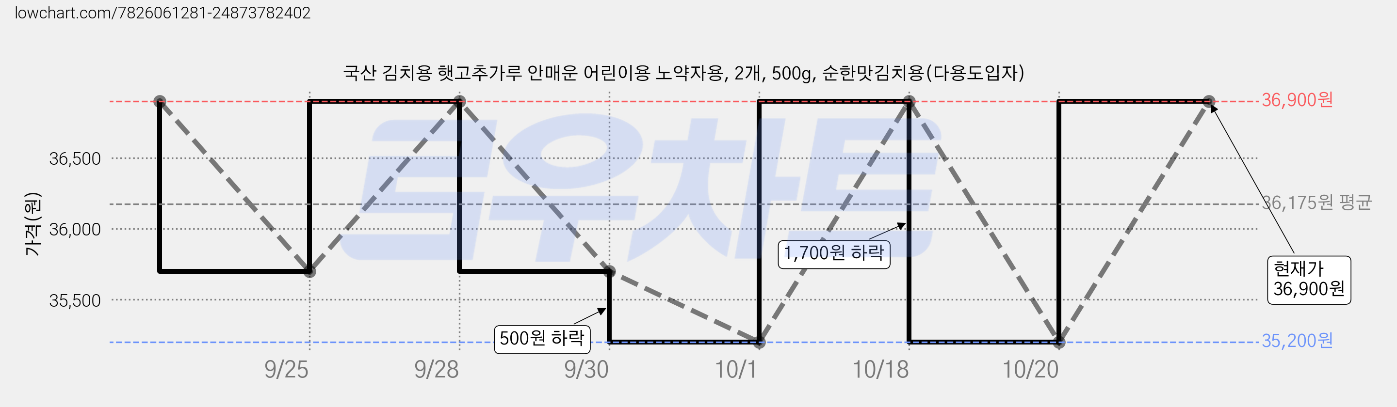 국산 김치용 햇고추가루 안매운 어린이용 노약자용, 2개, 500g, 순한맛김치용(다용도입자) 가격 변동 차트, 현재가 35,700원, 역대최저가