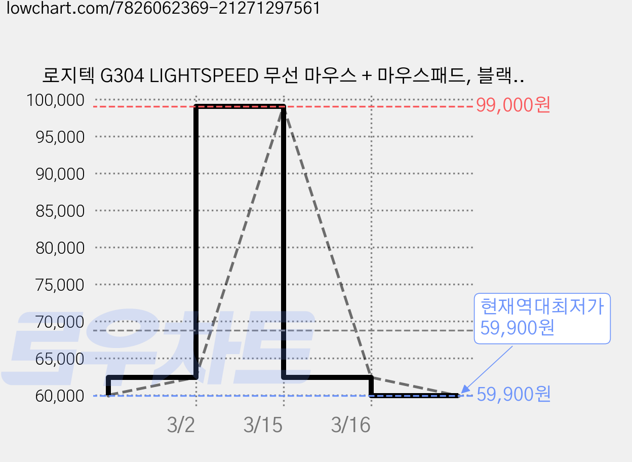로지텍 G304 LIGHTSPEED 무선 마우스 + 마우스패드, 블랙 + 마우스패드 가격 변동 차트, 현재가 59,900원, 역대최저가