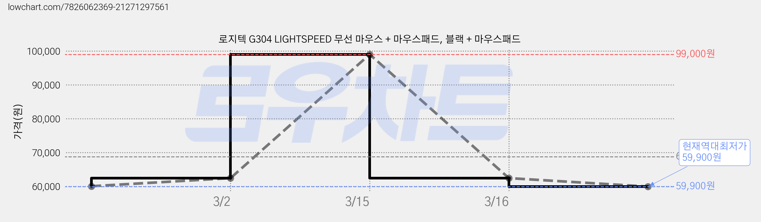 로지텍 G304 LIGHTSPEED 무선 마우스 + 마우스패드, 블랙 + 마우스패드 가격 변동 차트, 현재가 59,900원, 역대최저가