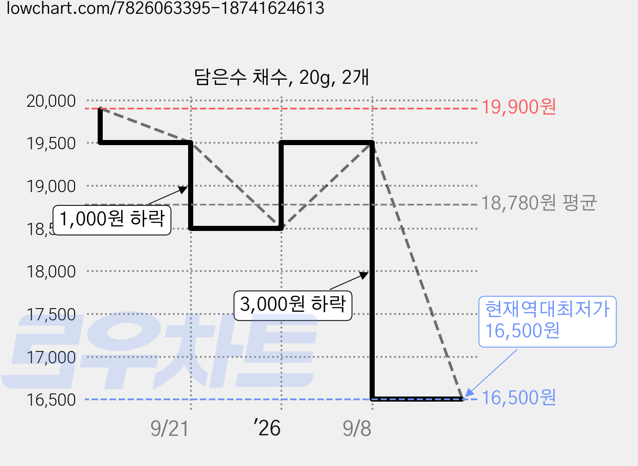 담은수 채수, 20g, 2개 가격 변동 차트, 현재가 16,500원, 역대최저가