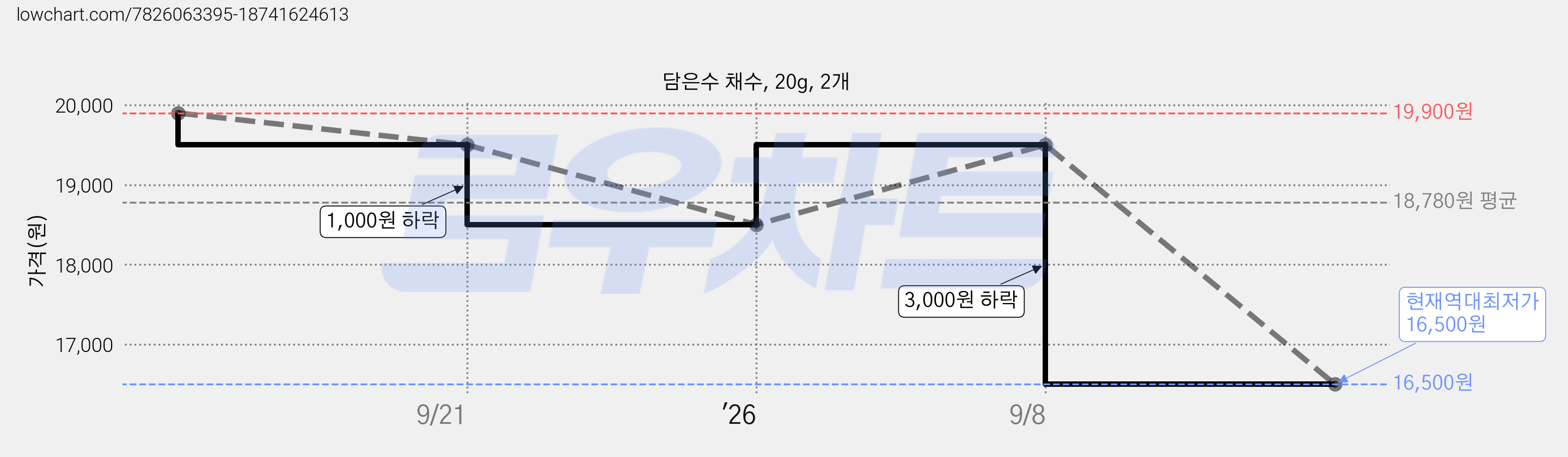 담은수 채수, 20g, 2개 가격 변동 차트, 현재가 16,500원, 역대최저가