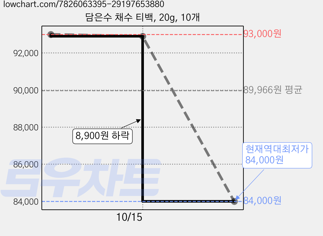 담은수 채수 티백, 20g, 10개 가격 변동 차트, 현재가 84,000원, 역대최저가