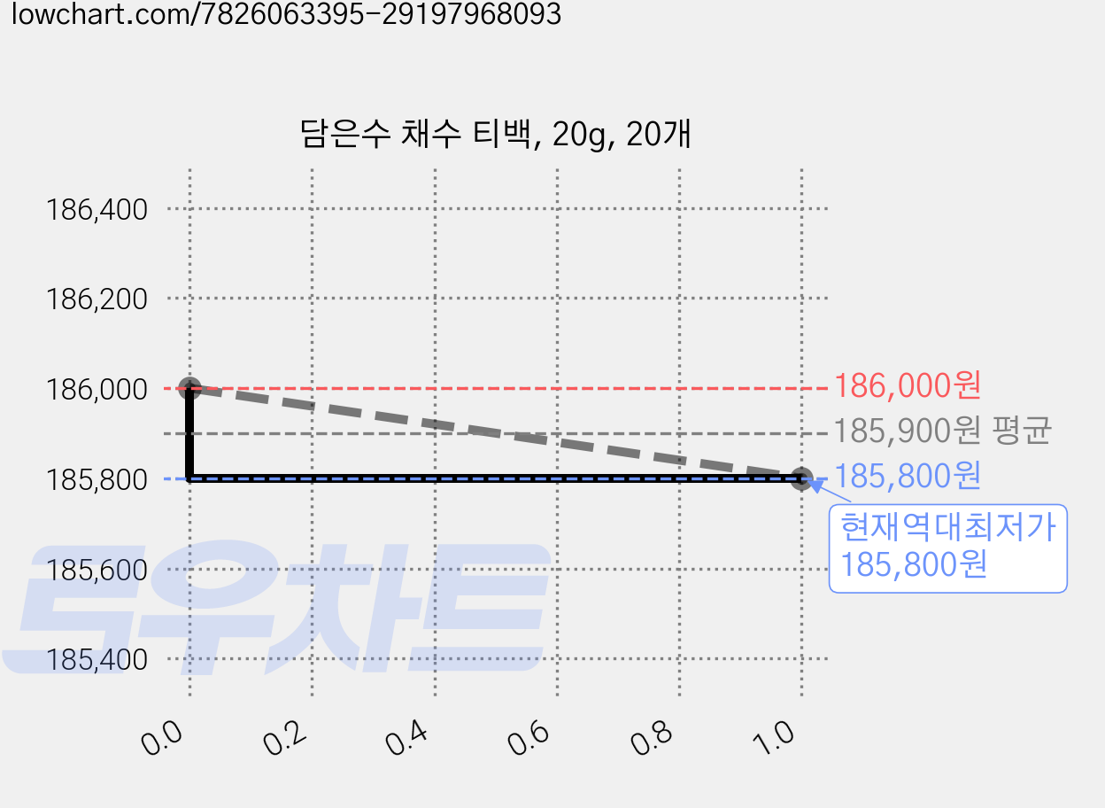 담은수 채수 티백, 20g, 20개 가격 변동 차트, 현재가 185,800원, 역대최저가