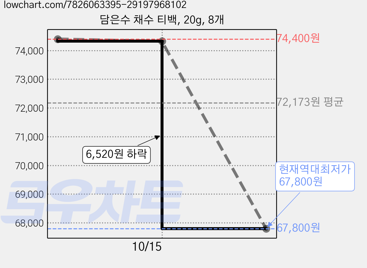 담은수 채수 티백, 20g, 8개 가격 변동 차트, 현재가 67,800원, 역대최저가