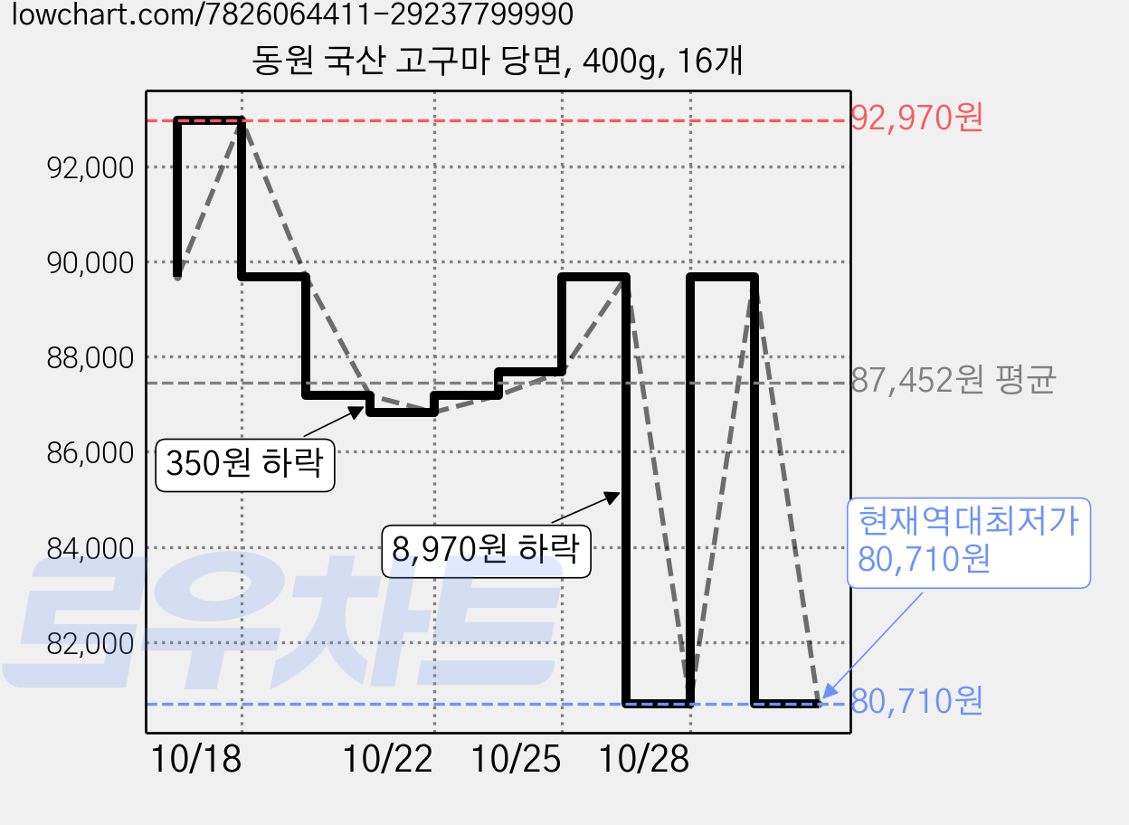 동원 국산 고구마 당면, 400g, 16개 가격 변동 차트, 현재가 80,710원, 역대최저가