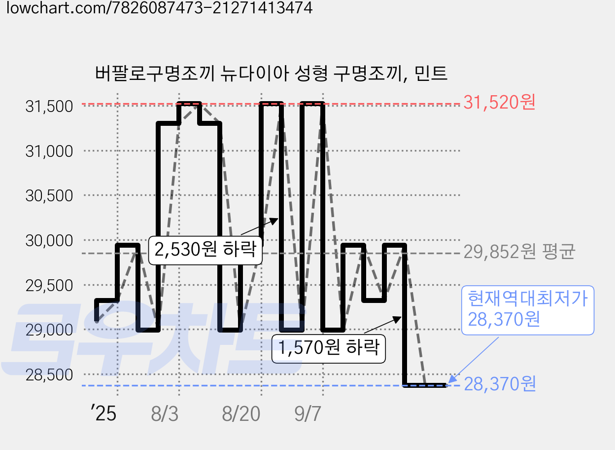 버팔로구명조끼 뉴다이아 성형 구명조끼, 민트 가격 변동 차트, 현재가 28,370원, 역대최저가
