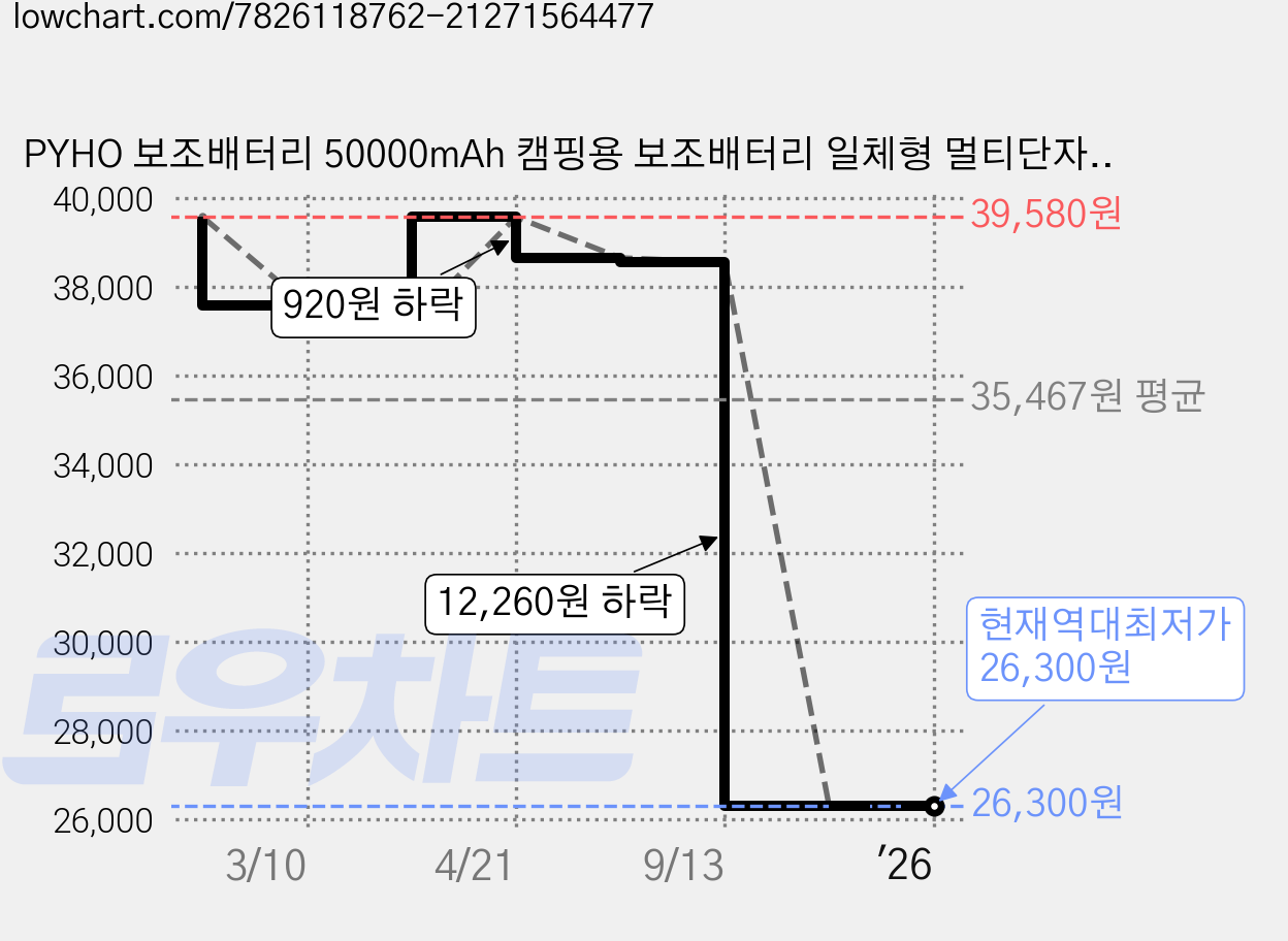 PYHO 보조배터리 50000mAh 캠핑용 보조배터리 일체형 멀티단자 휴대용충전기 보조배터리, 블랙, 블랙 가격 변동 차트, 현재가 26,300원, 역대최저가