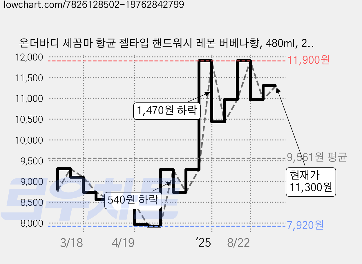 온더바디 세꼼마 항균 젤타입 핸드워시 레몬 버베나향, 480ml, 2개 가격 변동 차트, 현재가 11,300원, 관측 최저가 7,920원