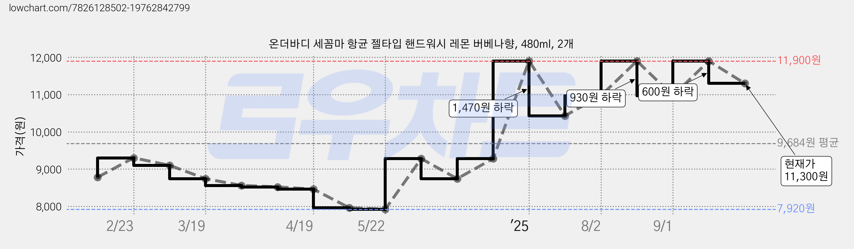 온더바디 세꼼마 항균 젤타입 핸드워시 레몬 버베나향, 480ml, 2개 가격 변동 차트, 현재가 11,300원, 관측 최저가 7,920원
