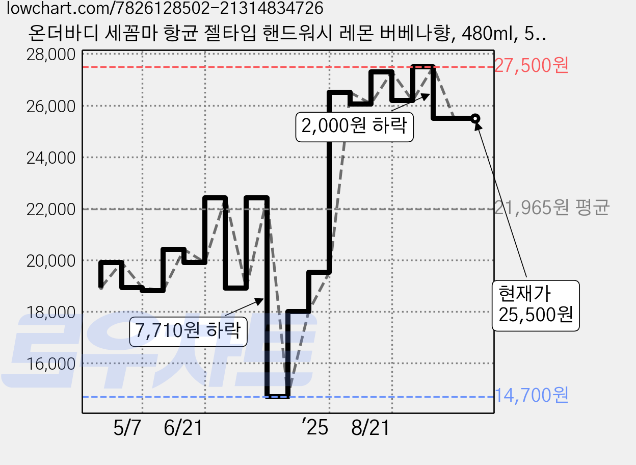 온더바디 세꼼마 항균 젤타입 핸드워시 레몬 버베나향, 480ml, 5개 가격 변동 차트, 현재가 25,500원, 관측 최저가 14,700원