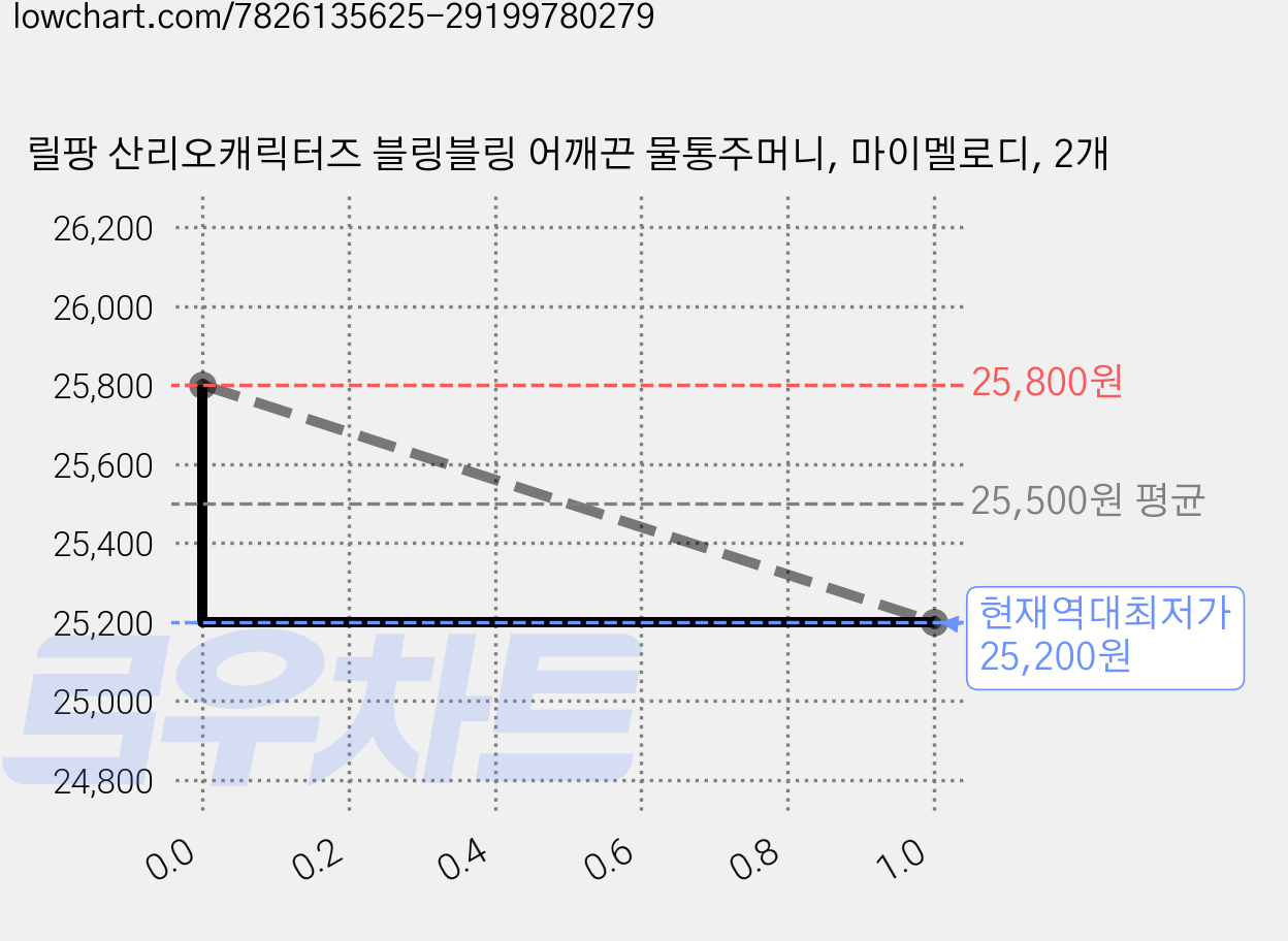 릴팡 산리오캐릭터즈 블링블링 어깨끈 물통주머니, 마이멜로디, 2개 가격 변동 차트, 현재가 25,200원, 역대최저가