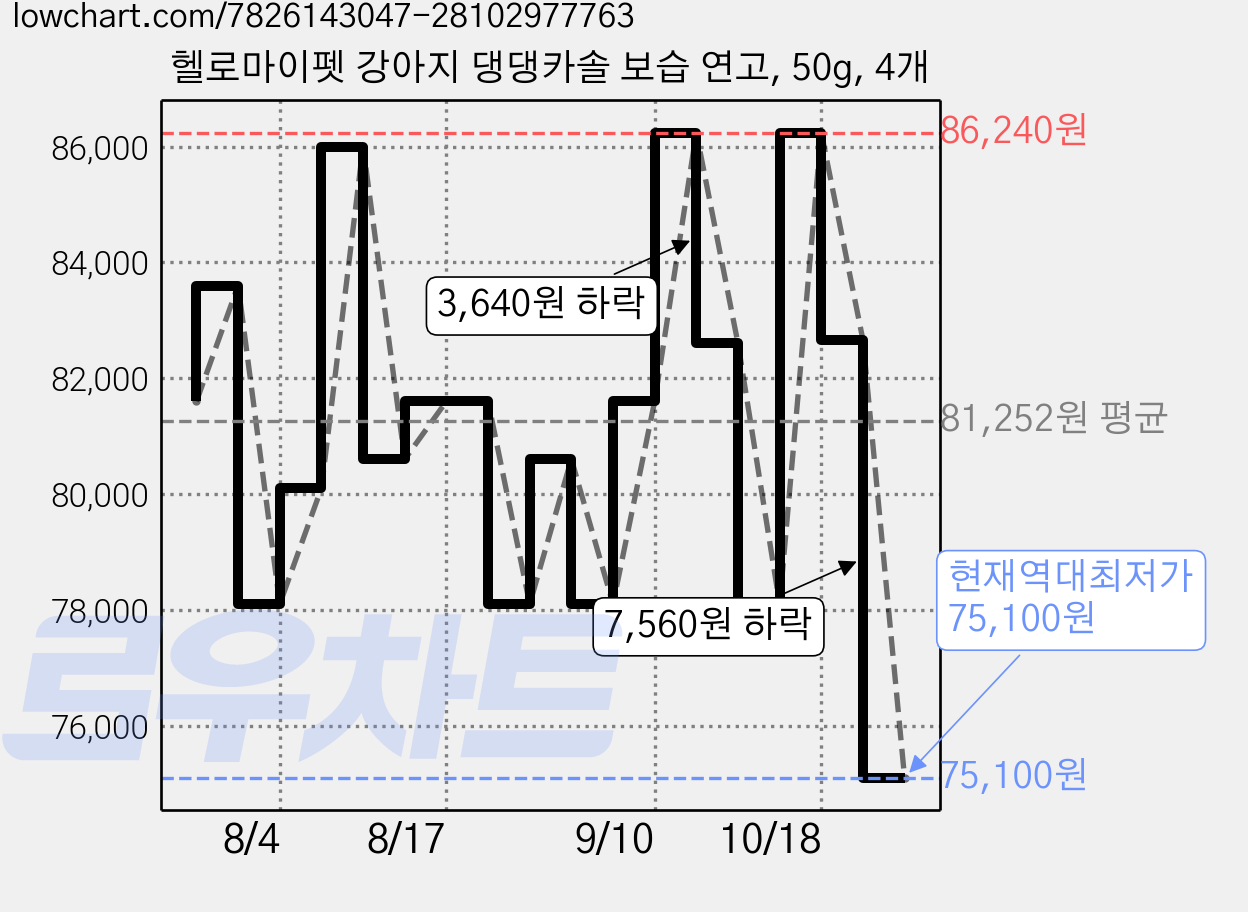 헬로마이펫 강아지 댕댕카솔 보습 연고, 50g, 4개 가격 변동 차트, 현재가 75,100원, 역대최저가