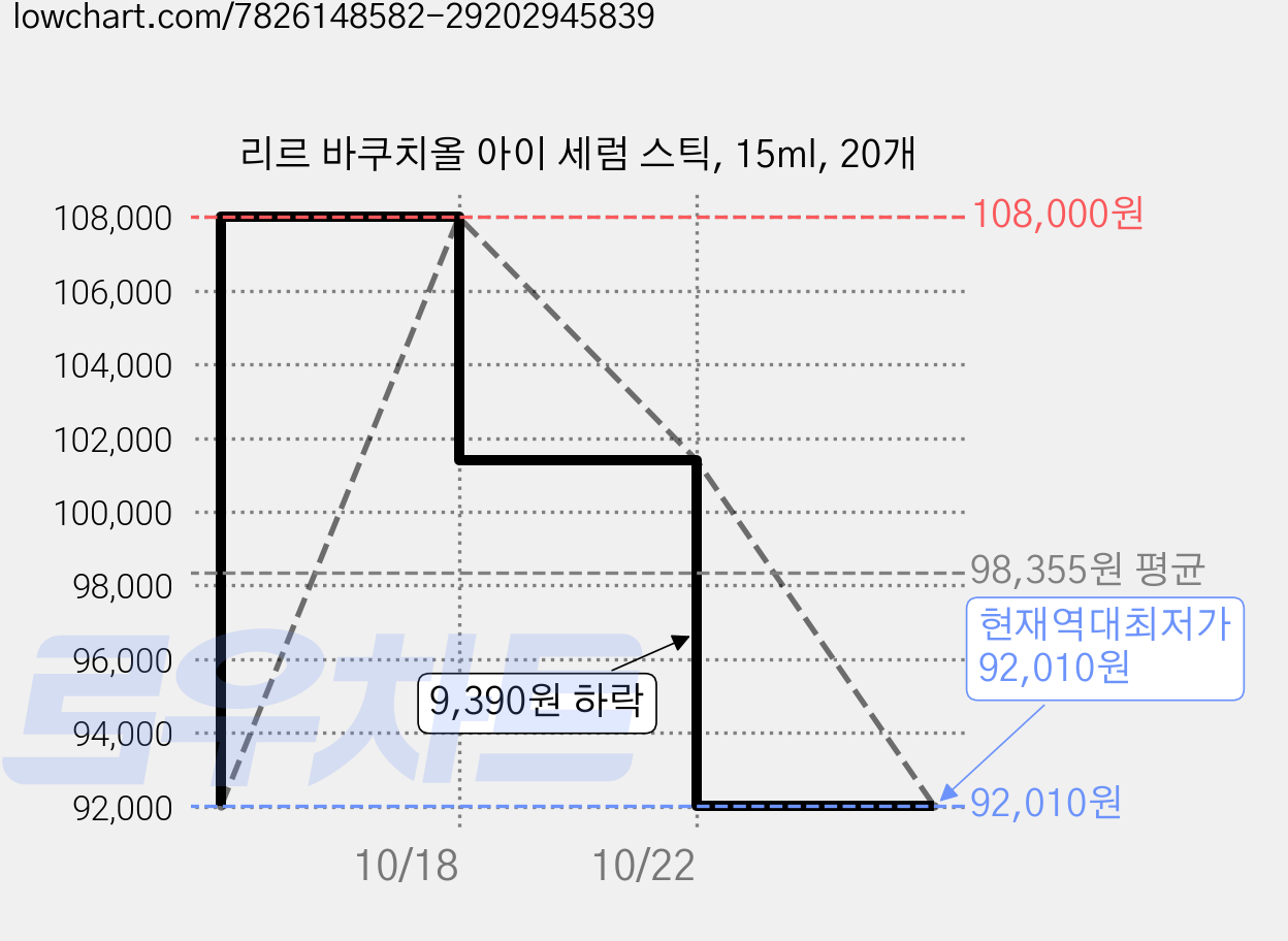 리르 바쿠치올 아이 세럼 스틱, 15ml, 20개 가격 변동 차트, 현재가 92,010원, 역대최저가