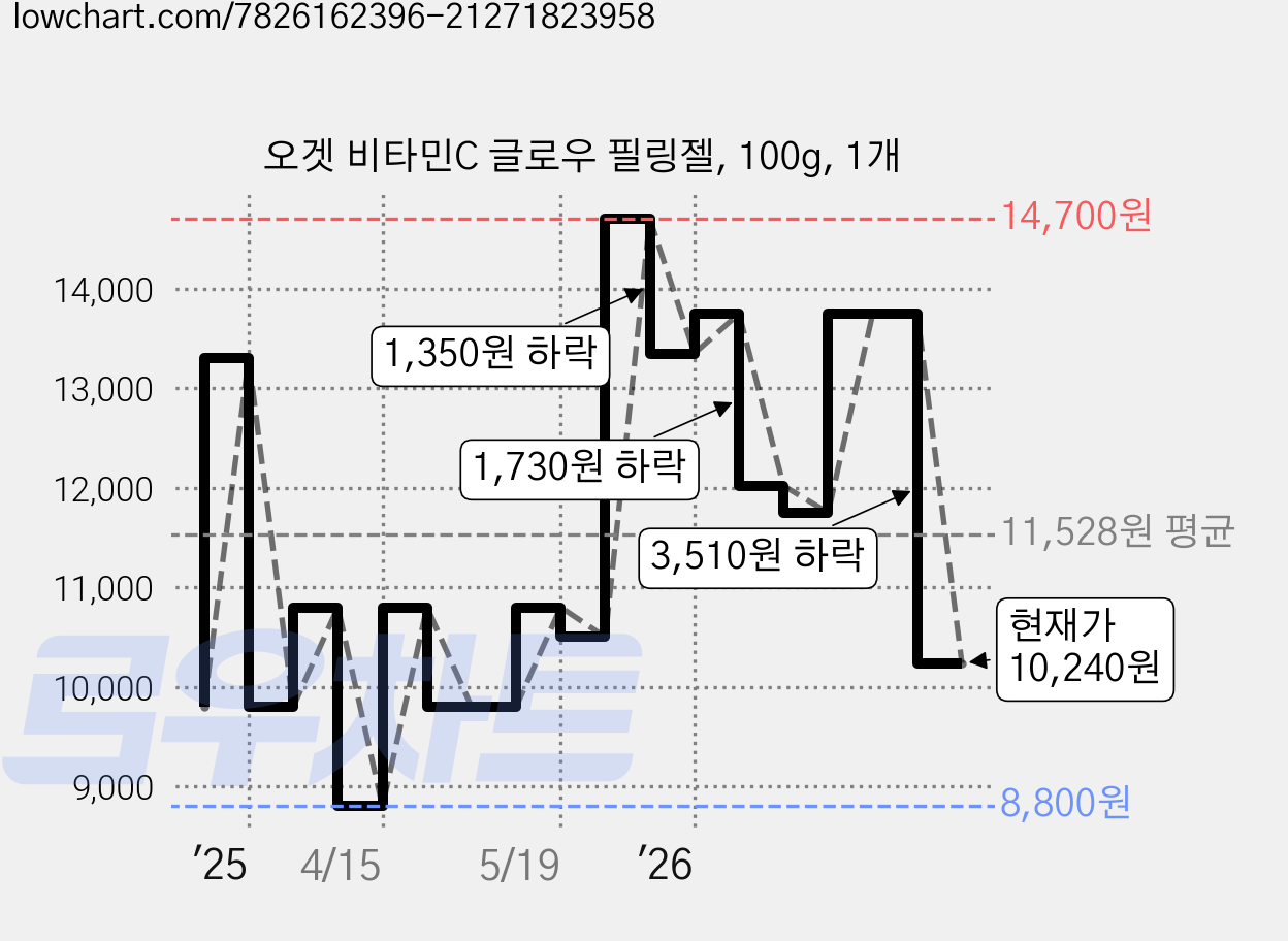 오겟 비타민C 글로우 필링젤, 100g, 1개 가격 변동 차트, 현재가 10,240원, 관측 최저가 7,840원