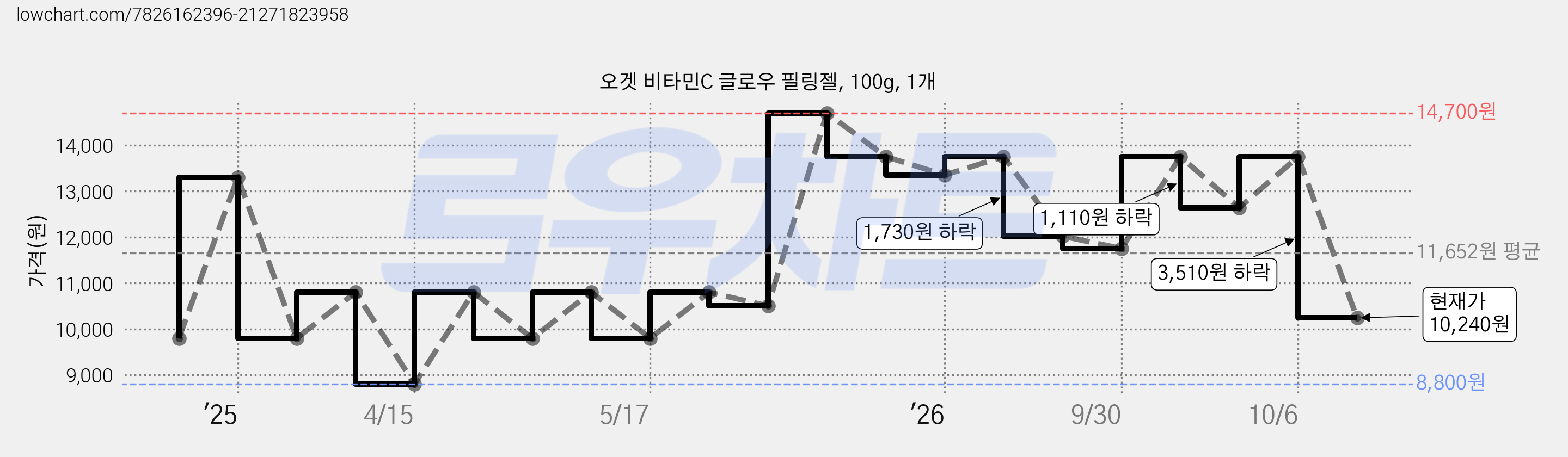 오겟 비타민C 글로우 필링젤, 100g, 1개 가격 변동 차트, 현재가 10,240원, 관측 최저가 7,840원