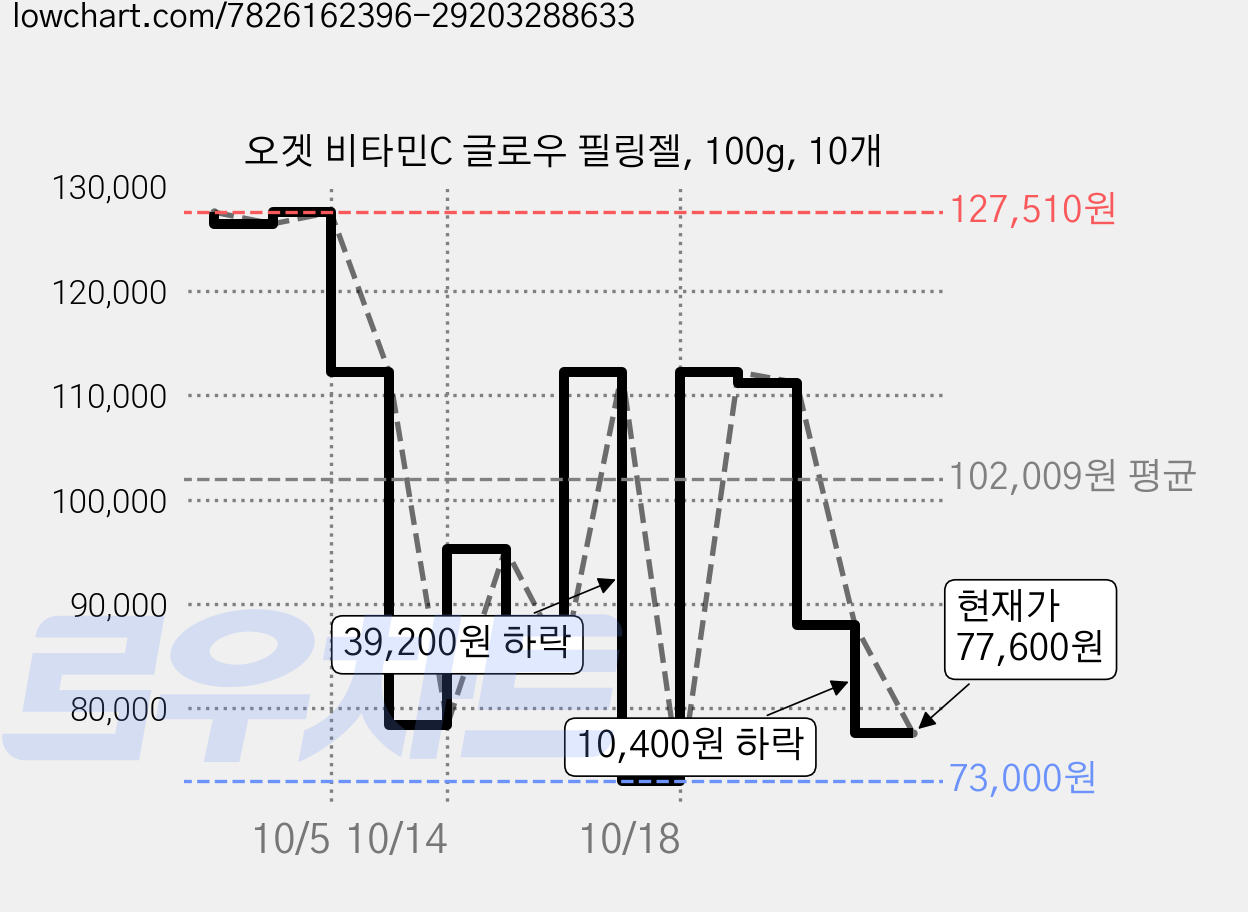 오겟 비타민C 글로우 필링젤, 100g, 10개 가격 변동 차트, 현재가 77,600원, 관측 최저가 73,000원