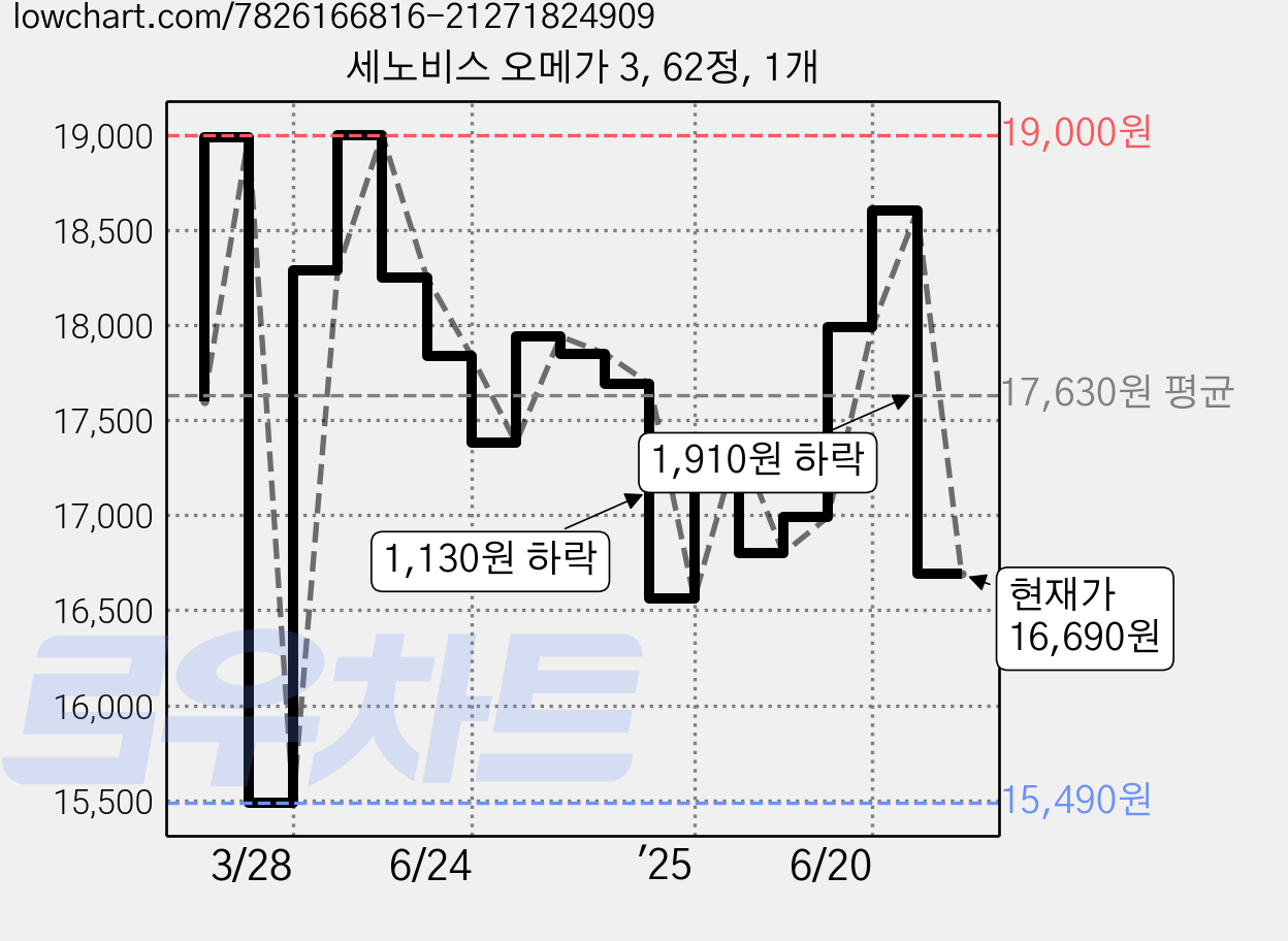 세노비스 오메가 3, 62정, 1개 가격 변동 차트, 현재가 16,690원, 관측 최저가 15,490원