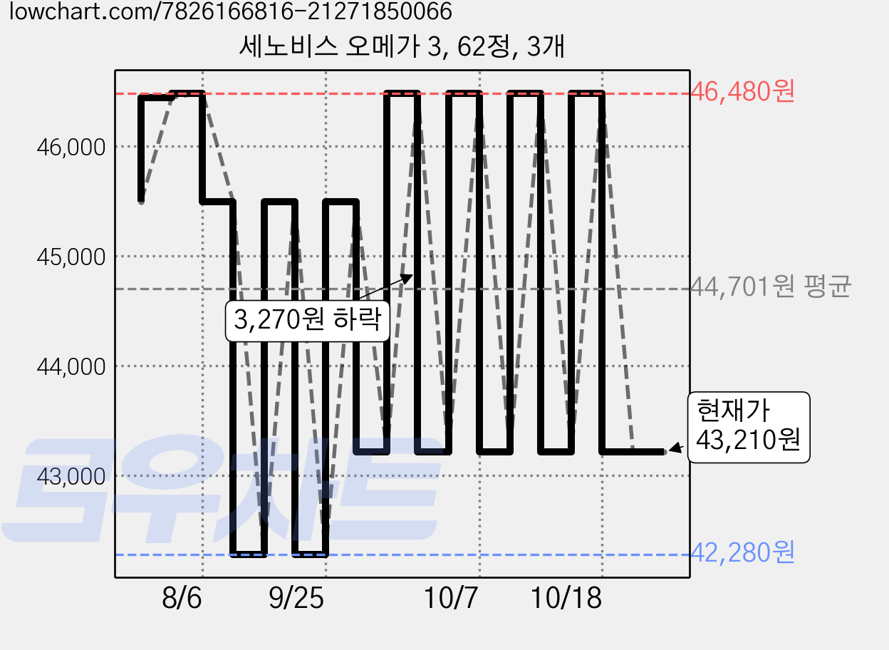 세노비스 오메가 3, 62정, 3개 가격 변동 차트, 현재가 43,210원, 관측 최저가 42,280원