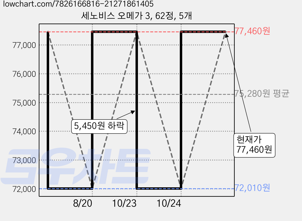 세노비스 오메가 3, 62정, 5개 가격 변동 차트, 현재가 77,460원, 관측 최저가 72,010원