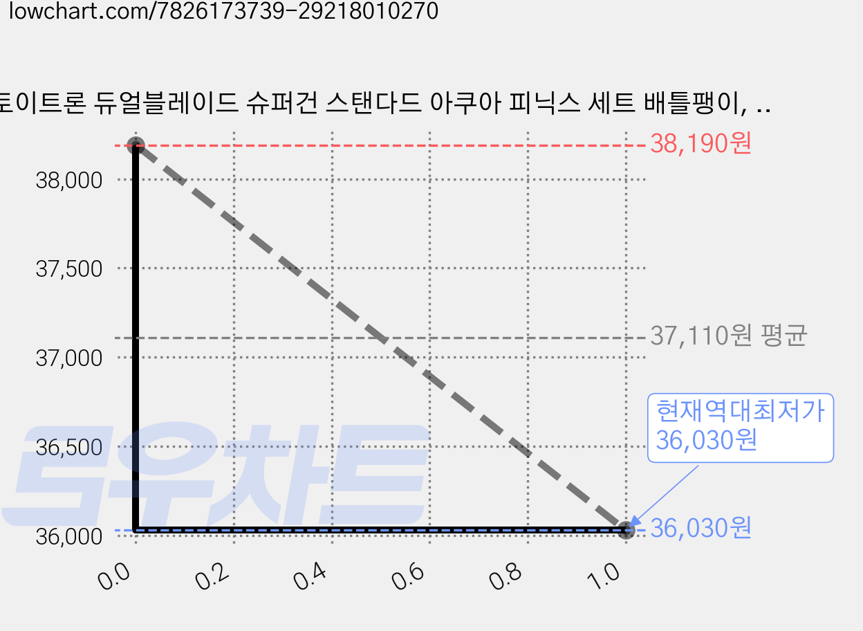 토이트론 듀얼블레이드 슈퍼건 스탠다드 아쿠아 피닉스 세트 배틀팽이, 혼합색상, 2개 가격 변동 차트, 현재가 36,030원, 역대최저가