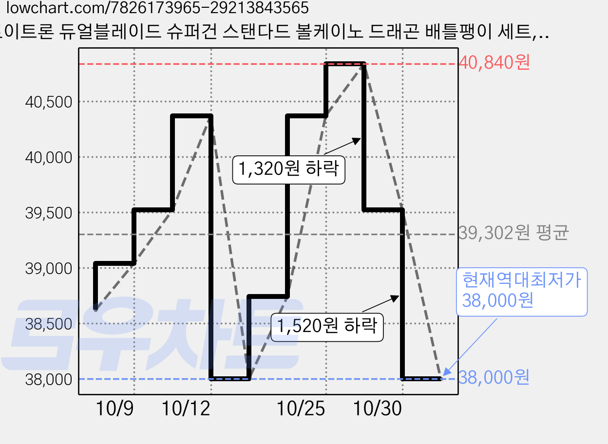 토이트론 듀얼블레이드 슈퍼건 스탠다드 볼케이노 드래곤 배틀팽이 세트, 혼합색상, 2개 가격 변동 차트, 현재가 38,000원, 역대최저가