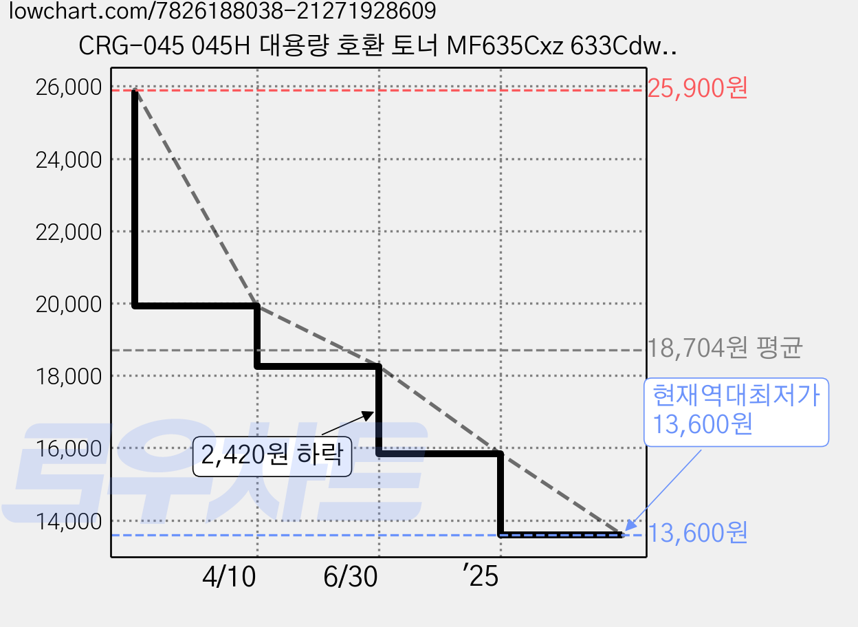 CRG-045 045H 대용량 호환 토너 MF635Cxz 633Cdw 635Cx LBP611Cnz, CRG-045H 대용량, 1개, 검정 가격 변동 차트, 현재가 13,600원, 역대최저가