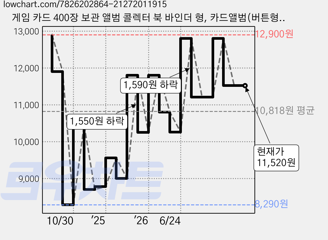 게임 카드 400장 보관 앨범 콜렉터 북 바인더 형, 카드앨범(버튼형), 50매 가격 변동 차트, 현재가 11,520원, 관측 최저가 7,890원