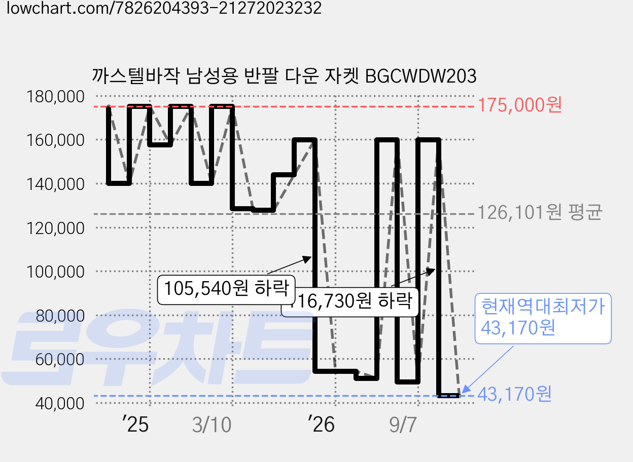 까스텔바작 남성용 반팔 다운 자켓 BGCWDW203 가격 변동 차트, 현재가 43,170원, 역대최저가
