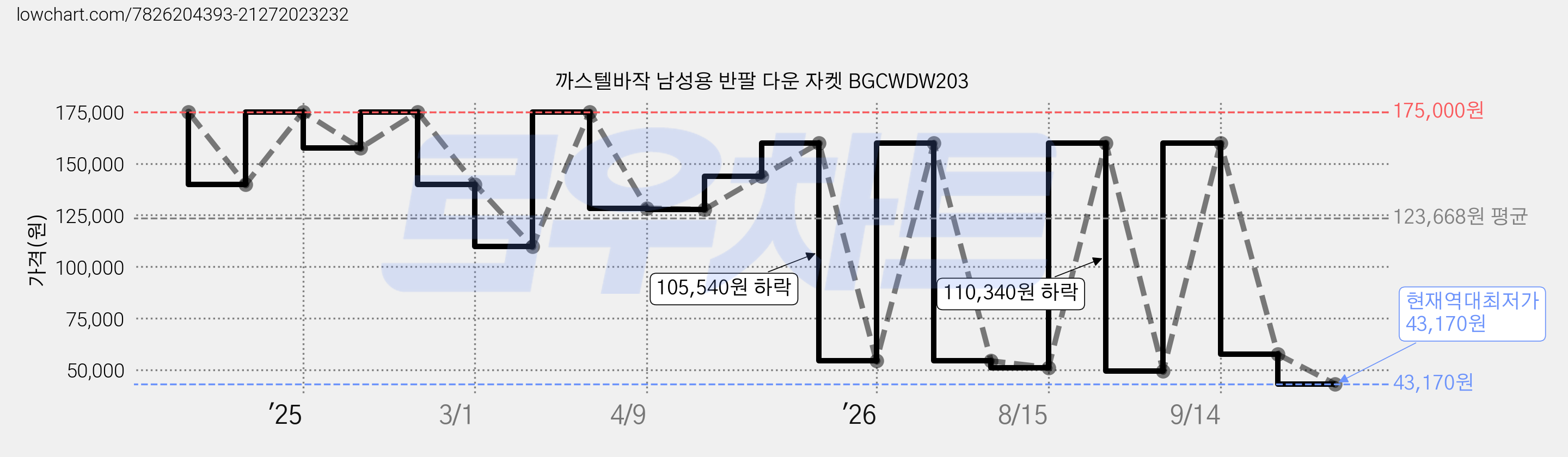 까스텔바작 남성용 반팔 다운 자켓 BGCWDW203 가격 변동 차트, 현재가 43,170원, 역대최저가
