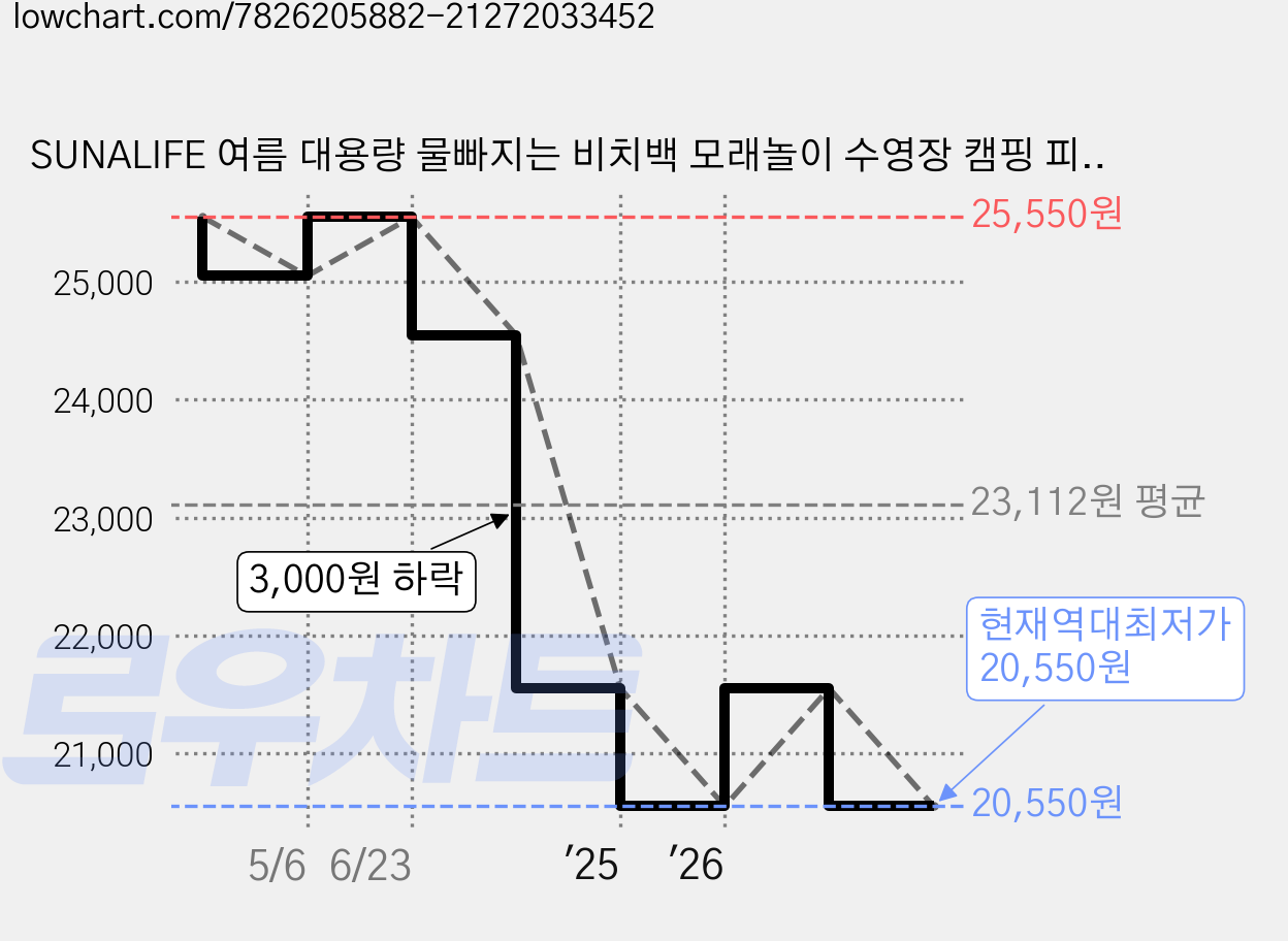 SUNALIFE 여름 대용량 물빠지는 비치백 모래놀이 수영장 캠핑 피크닉 물놀이가방, 1개, 오렌지 가격 변동 차트, 현재가 20,550원, 역대최저가