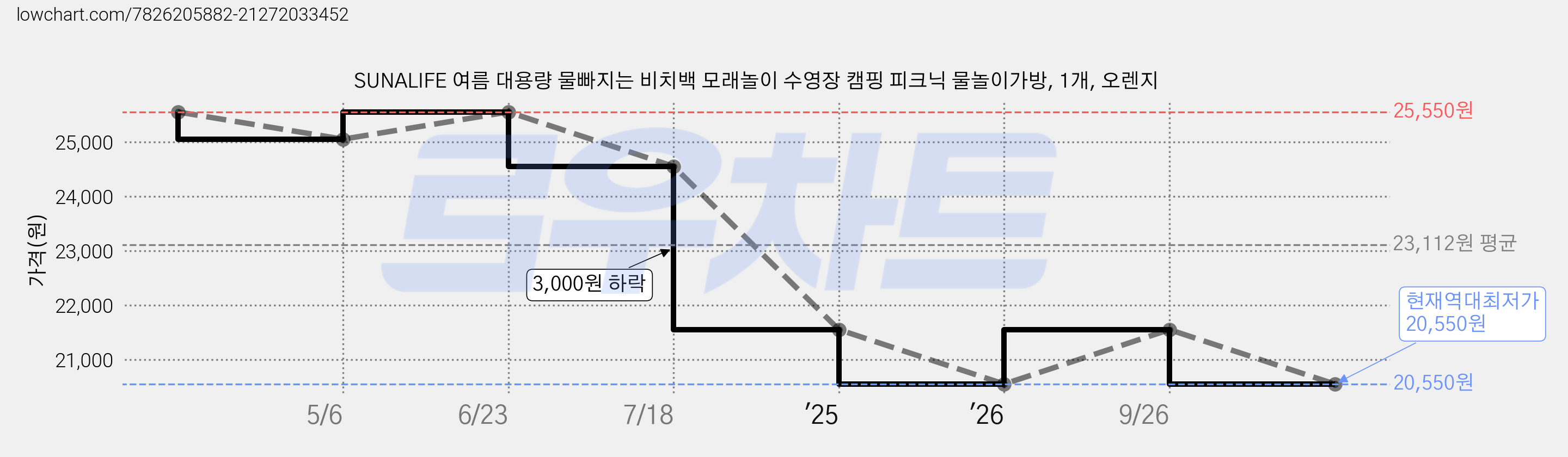SUNALIFE 여름 대용량 물빠지는 비치백 모래놀이 수영장 캠핑 피크닉 물놀이가방, 1개, 오렌지 가격 변동 차트, 현재가 20,550원, 역대최저가