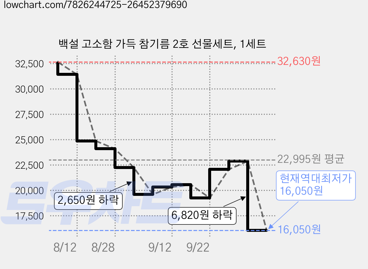 백설 고소함 가득 참기름 2호 선물세트, 1세트 가격 변동 차트, 현재가 16,050원, 역대최저가